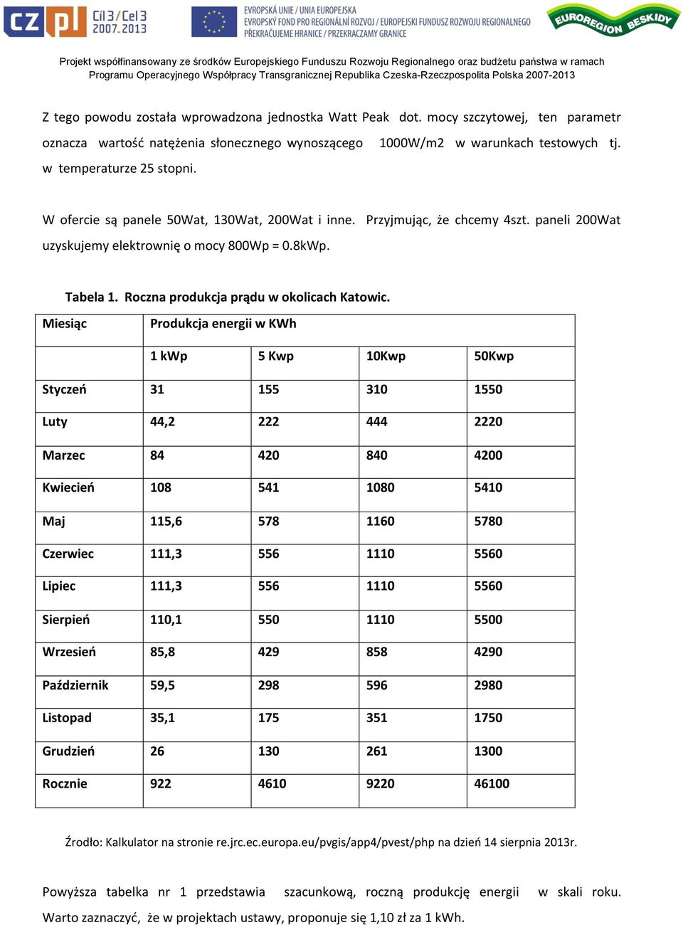 Miesiąc Produkcja energii w KWh 1 kwp 5 Kwp 10Kwp 50Kwp Styczeń 31 155 310 1550 Luty 44,2 222 444 2220 Marzec 84 420 840 4200 Kwiecień 108 541 1080 5410 Maj 115,6 578 1160 5780 Czerwiec 111,3 556