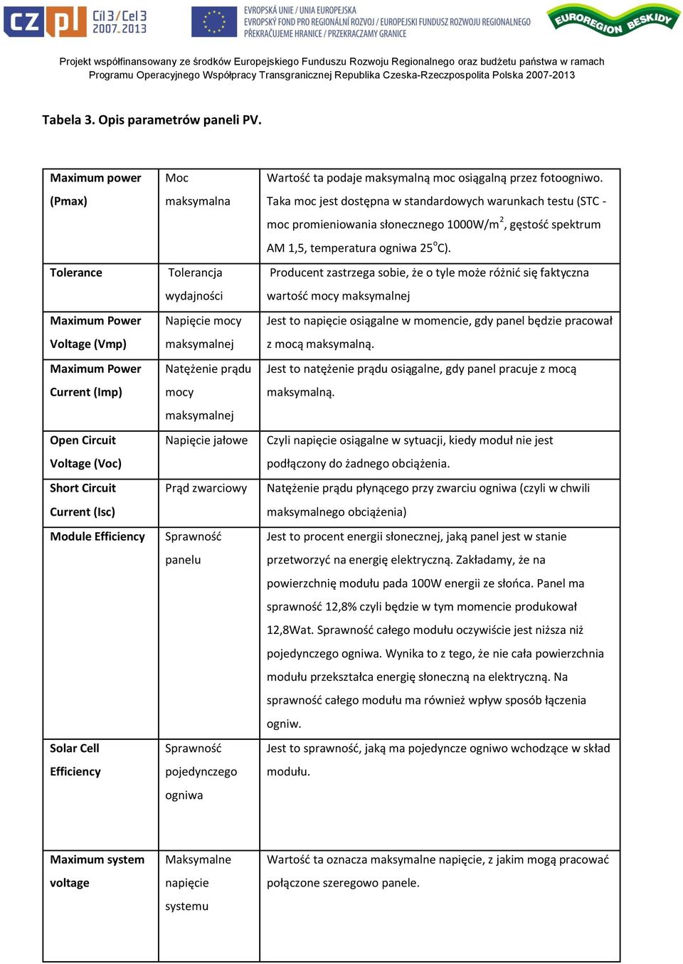 Tolerancja wydajności Napięcie mocy maksymalnej Natężenie prądu mocy maksymalnej Napięcie jałowe Prąd zwarciowy Sprawność panelu Sprawność pojedynczego ogniwa Wartość ta podaje maksymalną moc