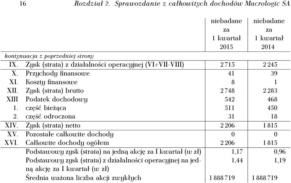 Zysk (strata) brutto 2 748 2 283 XIII Podatek dochodowy 542 468 1. część bieżąca 511 450 2. część odroczona 31 18 XIV. Zysk (strata) netto 2 206 1 815 XV.