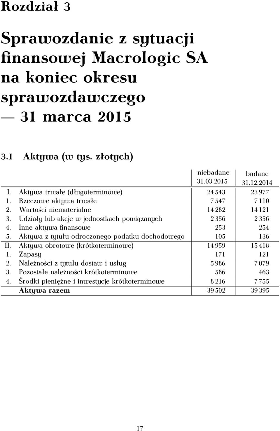 Udziały lub akcje w jednostkach powiązanych 2 356 2 356 4. Inne aktywa finansowe 253 254 5. Aktywa z tytułu odroczonego podatku dochodowego 105 136 II.