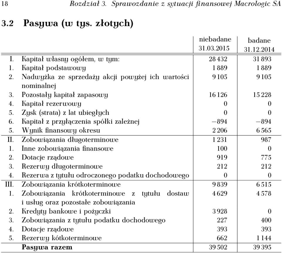 Zysk (strata) z lat ubiegłych 0 0 6. Kapitał z przyłączenia spółki zależnej 894 894 5. Wynik finansowy okresu 2 206 6 565 II. Zobowiązania długoterminowe 1 231 987 1.