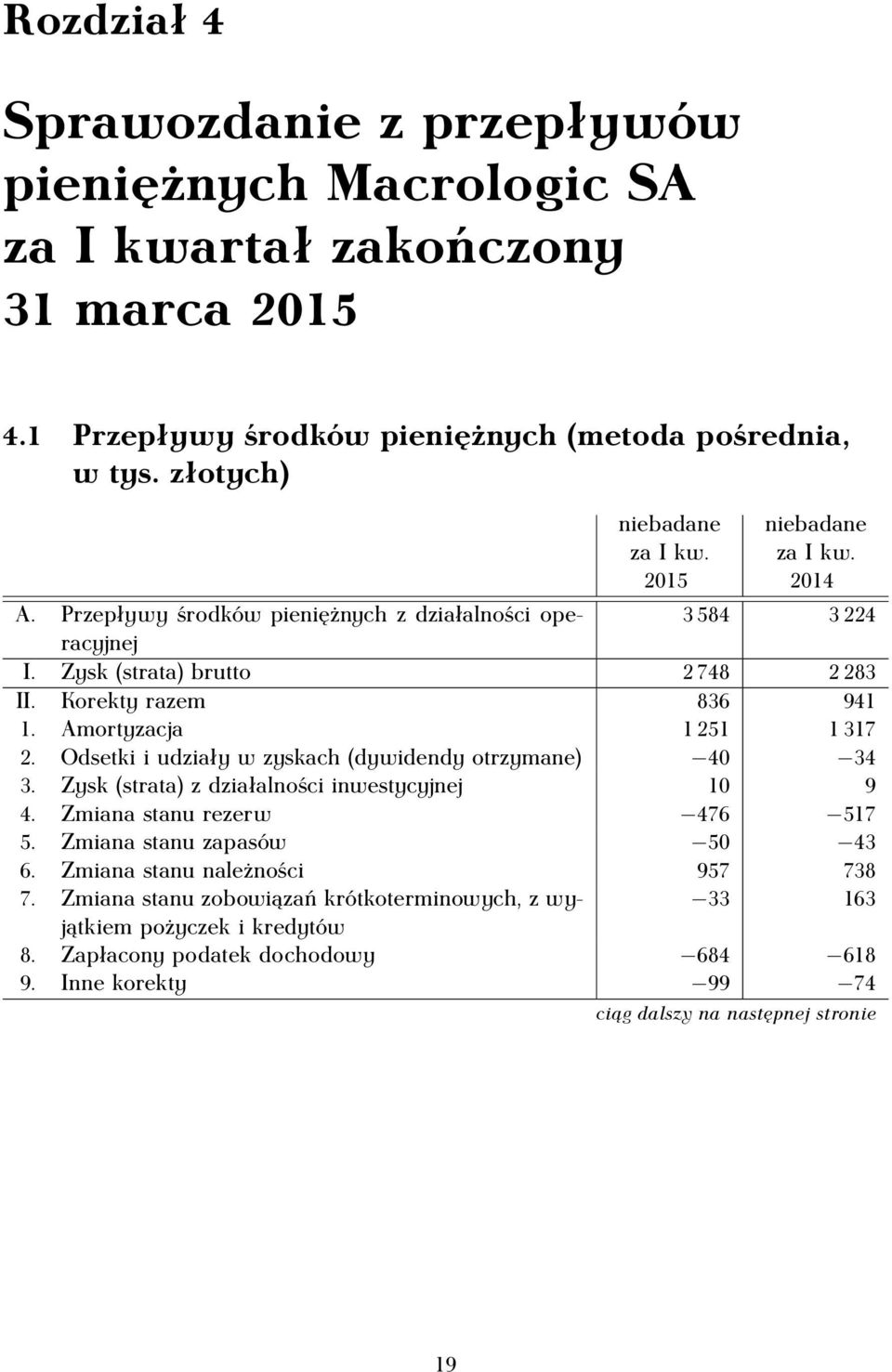 Odsetki i udziały w zyskach (dywidendy otrzymane) 40 34 3. Zysk (strata) z działalności inwestycyjnej 10 9 4. Zmiana stanu rezerw 476 517 5. Zmiana stanu zapasów 50 43 6.