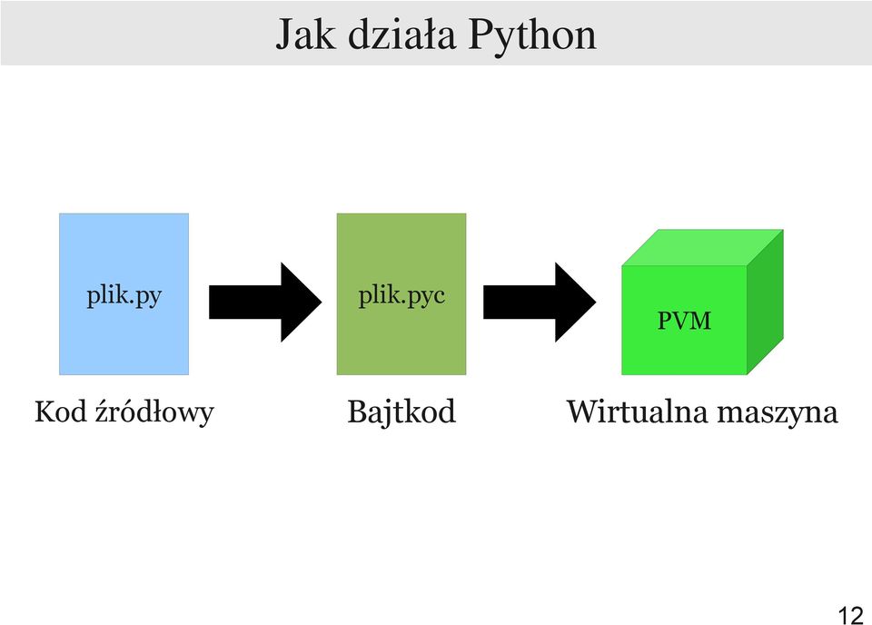 pyc PVM Kod