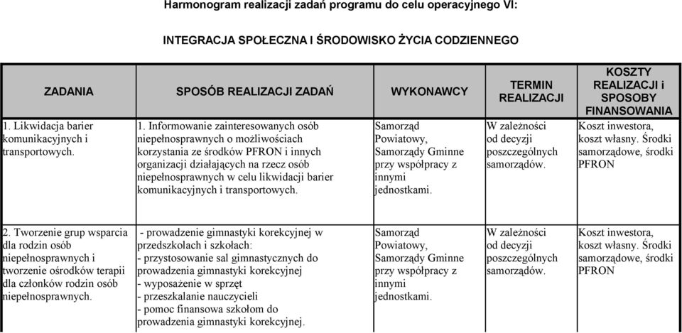 Informowanie zainteresowanych osób niepełnosprawnych o możliwościach korzystania ze środków PFRON i innych organizacji działających na rzecz osób niepełnosprawnych w celu likwidacji barier