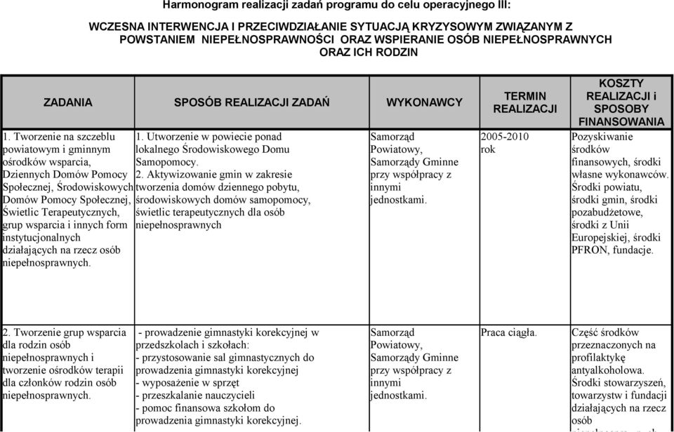 Tworzenie na szczeblu powiatowym i gminnym ośrodków wsparcia, Dziennych Domów Pomocy Społecznej, Środowiskowych Domów Pomocy Społecznej, Świetlic Terapeutycznych, grup wsparcia i innych form