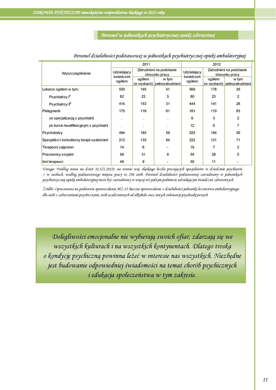 Lekarze ogółem w tym: 550 195 41 569 176 30 Psychiatrzy I 0 82 23 5 80 23 2 Psychiatrzy II 0 414 153 31 444 141 28 Pielęgniarki 175 116 61 161 110 63 ze specjalizacją z psychiatrii.