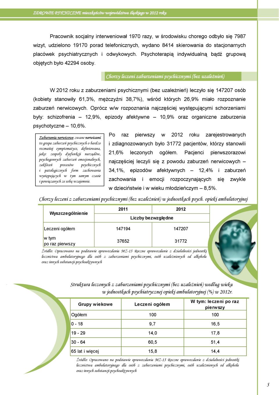 W 2012 roku z mi psychicznymi (bez uzależnień) leczyło się 147207 osób (kobiety stanowiły 61,3%, mężczyźni 38,7%), wśród których 26,9% miało rozpoznanie zaburzeń nerwicowych.