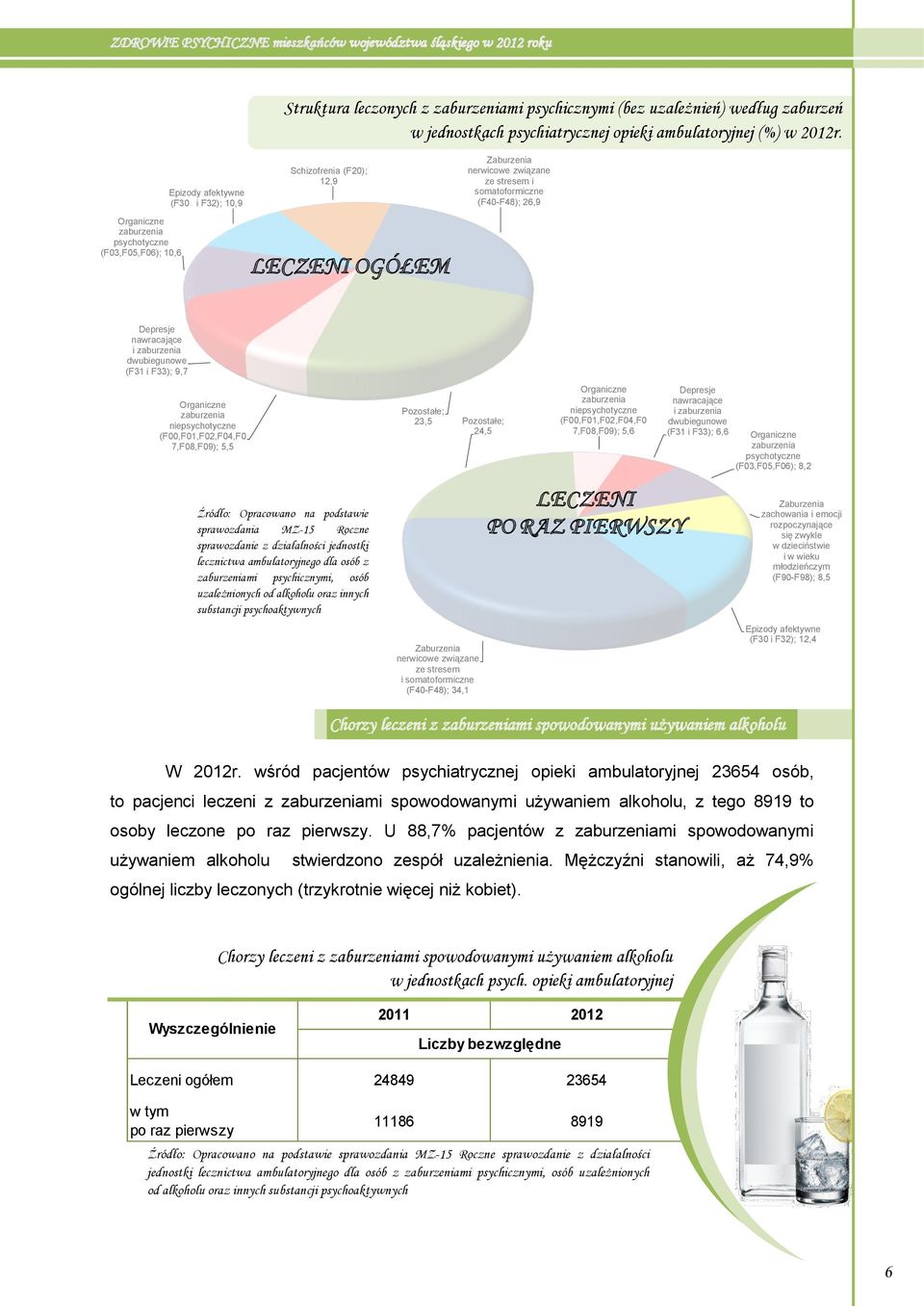 nawracające i dwubiegunowe (F31 i F33); 9,7 Organiczne niepsychotyczne (F00,F01,F02,F04,F0 7,F08,F09); 5,5 Źródło: Opracowano na podstawie sprawozdania MZ-15 Roczne sprawozdanie z działalności