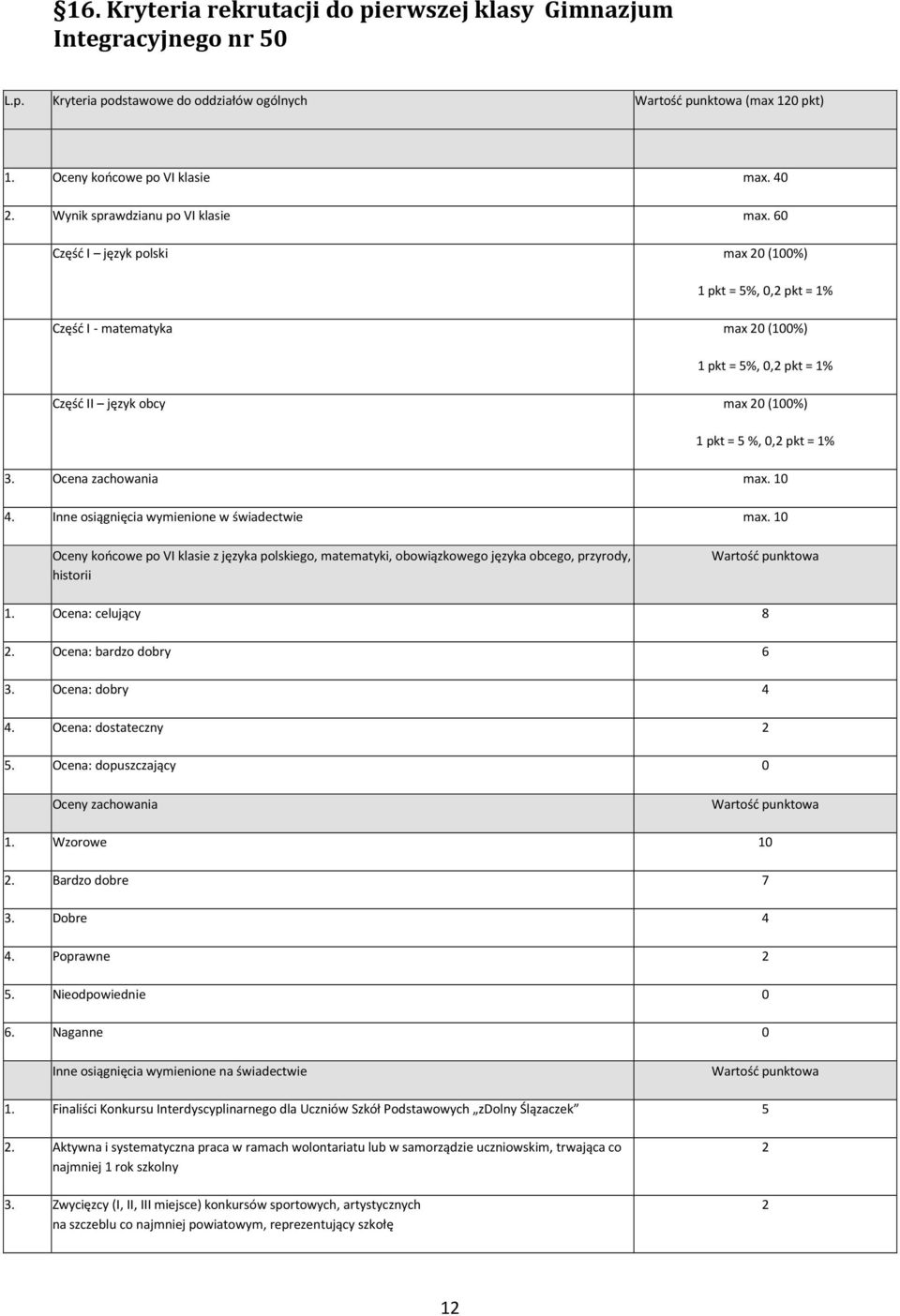 60 Część I język polski max 20 (100%) 1 pkt = 5%, 0,2 pkt = 1% Część I - matematyka max 20 (100%) 1 pkt = 5%, 0,2 pkt = 1% Część II język obcy max 20 (100%) 1 pkt = 5 %, 0,2 pkt = 1% 3.