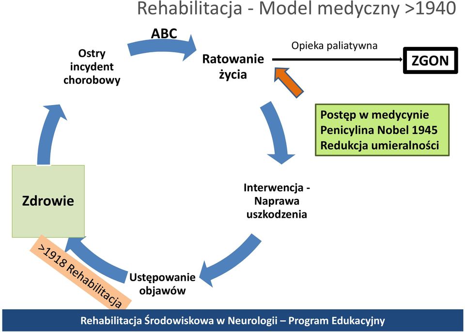 medycynie Penicylina Nobel 1945 Redukcja umieralności