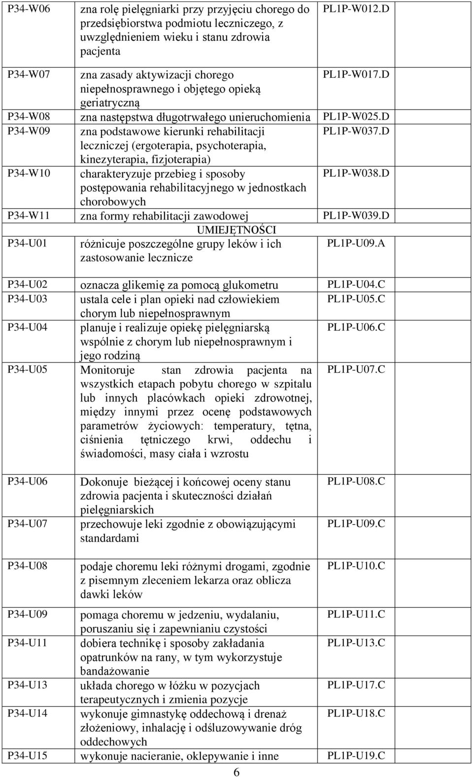 D P34-W09 zna podstawowe kierunki rehabilitacji PL1P-W037.D leczniczej (ergoterapia, psychoterapia, kinezyterapia, fizjoterapia) P34-W10 charakteryzuje przebieg i sposoby PL1P-W038.