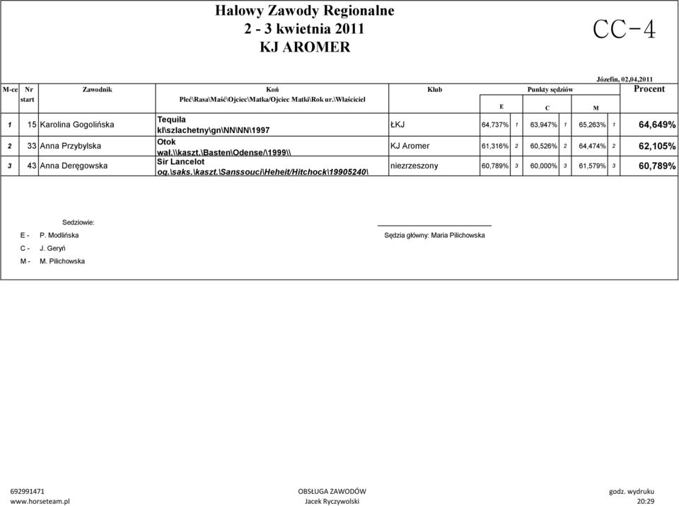 \sanssouci\heheit/hitchock\19905240\ ŁKJ 64,737% 1 63,947% 1 65,263% 1 64,649% KJ Aromer 61,316% 2