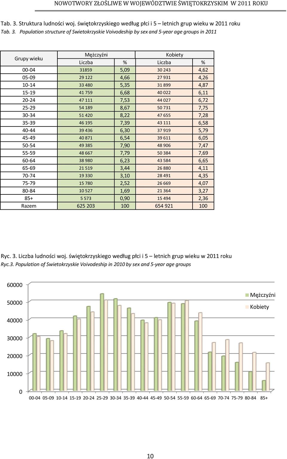 świętokrzyskiego według płci i 5 letnich grup wieku w 2011 roku  Population structure of Swietokrzyskie Voivodeship by sex and 5-year age groups in 2011 Grupy wieku Mężczyźni Kobiety Liczba % Liczba
