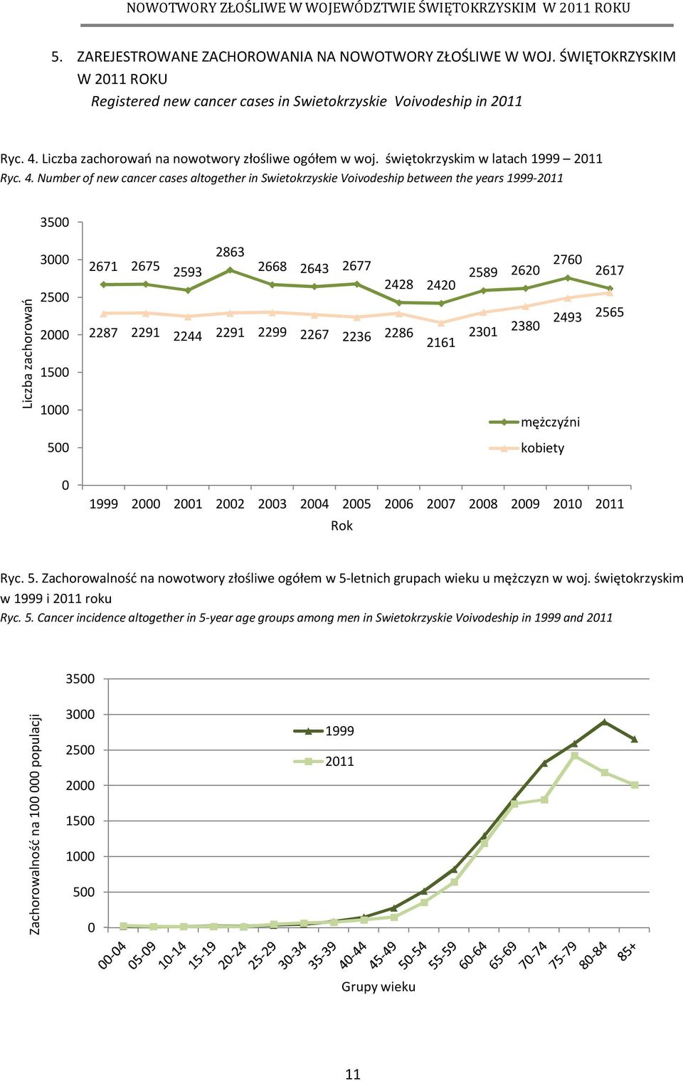 Number of new cancer cases altogether in Swietokrzyskie Voivodeship between the years 1999-2011 3500 Liczba zachorowań 3000 2500 2000 1500 1000 500 0 2863 2671 2675 2593 2668 2643 2677 2428 2420 2589