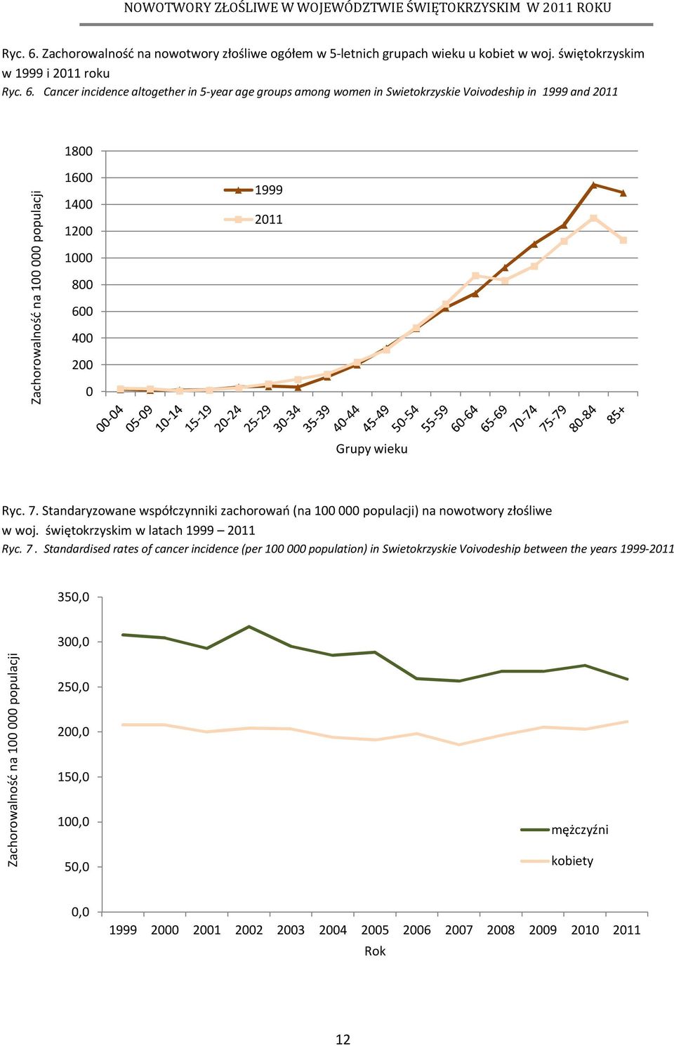 świętokrzyskim w 1999 i 2011 roku  Cancer incidence altogether in 5-year age groups among women in Swietokrzyskie Voivodeship in 1999 and 2011 1800 Zachorowalność na 100 000 populacji 1600 1400