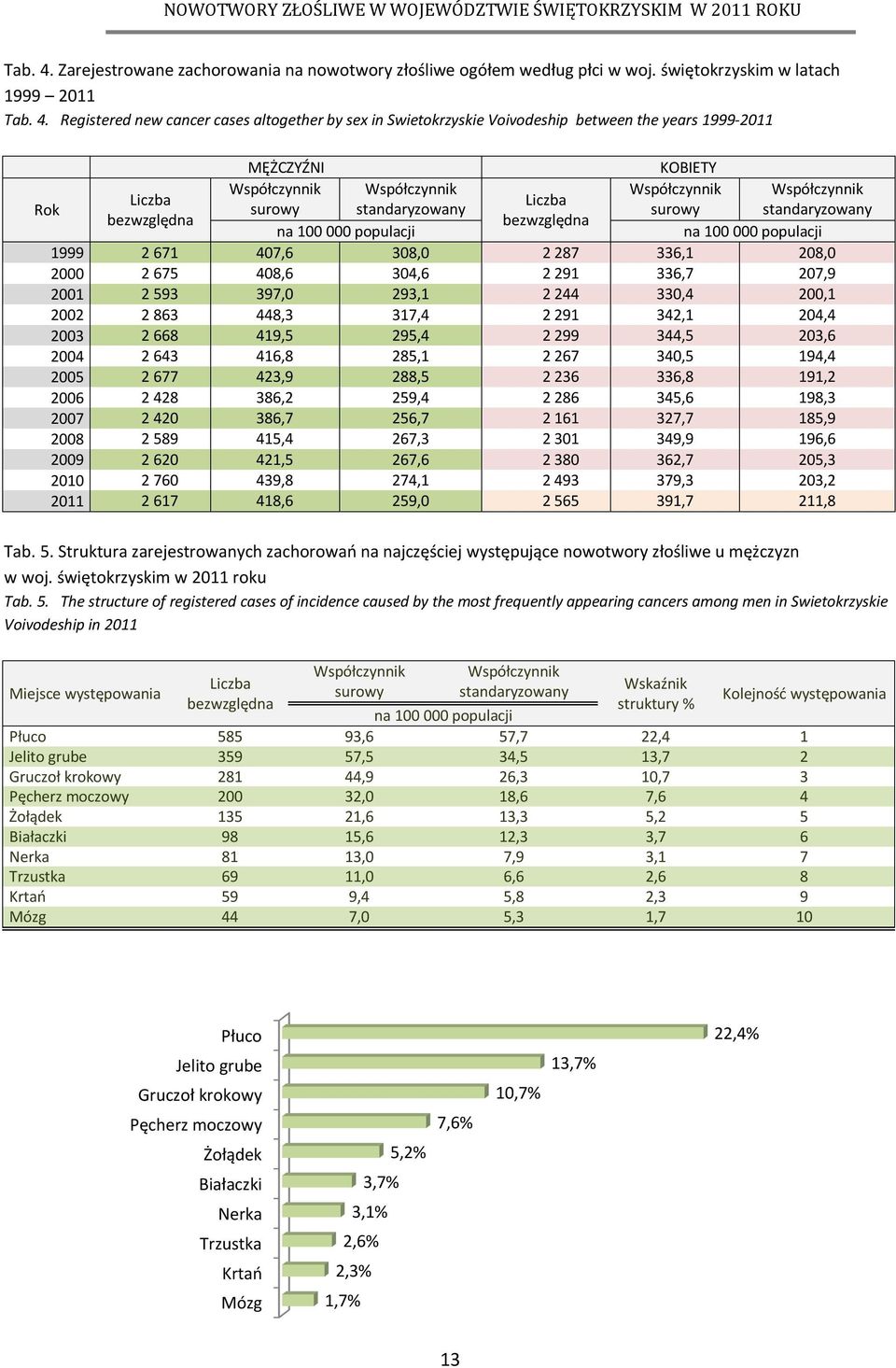 świętokrzyskim w latach 1999 2011  Registered new cancer cases altogether by sex in Swietokrzyskie Voivodeship between the years 1999-2011 MĘŻCZYŹNI KOBIETY Rok Współczynnik Współczynnik Współczynnik