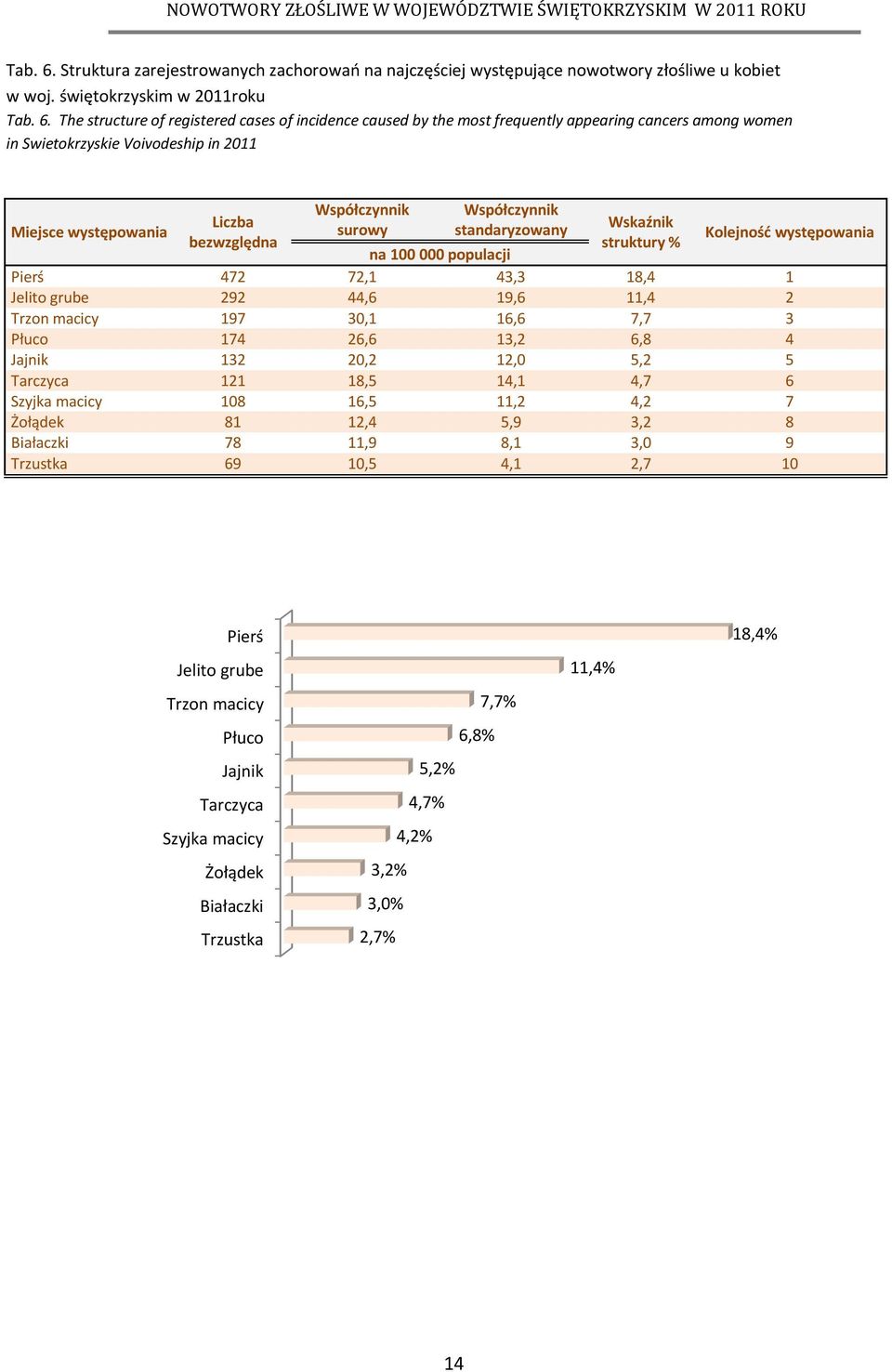 świętokrzyskim w 2011roku  The structure of registered cases of incidence caused by the most frequently appearing cancers among women in Swietokrzyskie Voivodeship in 2011 Liczba bezwzględna