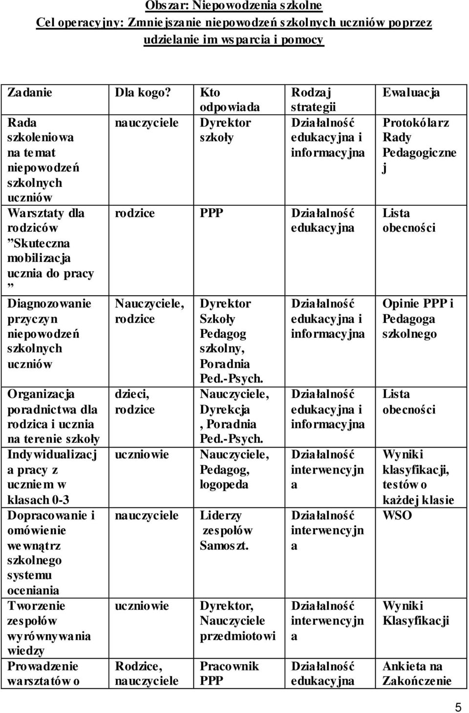 poradnictwa dla rodzica i ucznia na terenie szkoły Indywidualizacj a pracy z uczniem w klasach 0-3 Dopracowanie i omówienie wewnątrz szkolnego systemu oceniania Tworzenie zespołów wyrównywania wiedzy