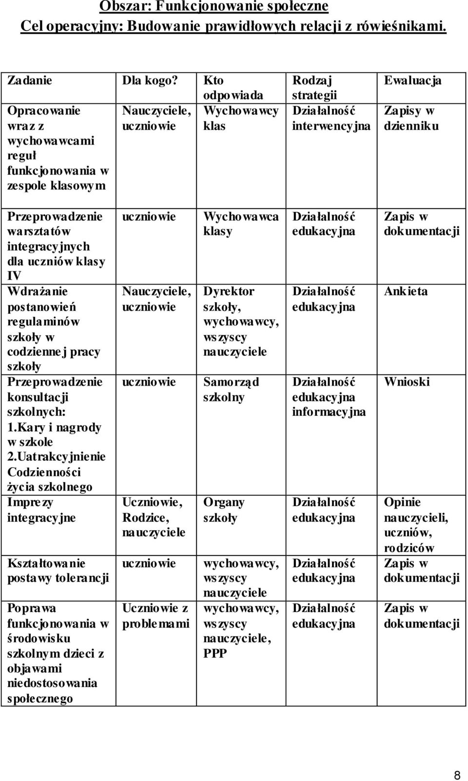 integracyjnych dla klasy IV Wdrażanie postanowień regulaminów szkoły w codziennej pracy szkoły Przeprowadzenie konsultacji szkolnych: 1.Kary i nagrody w szkole 2.