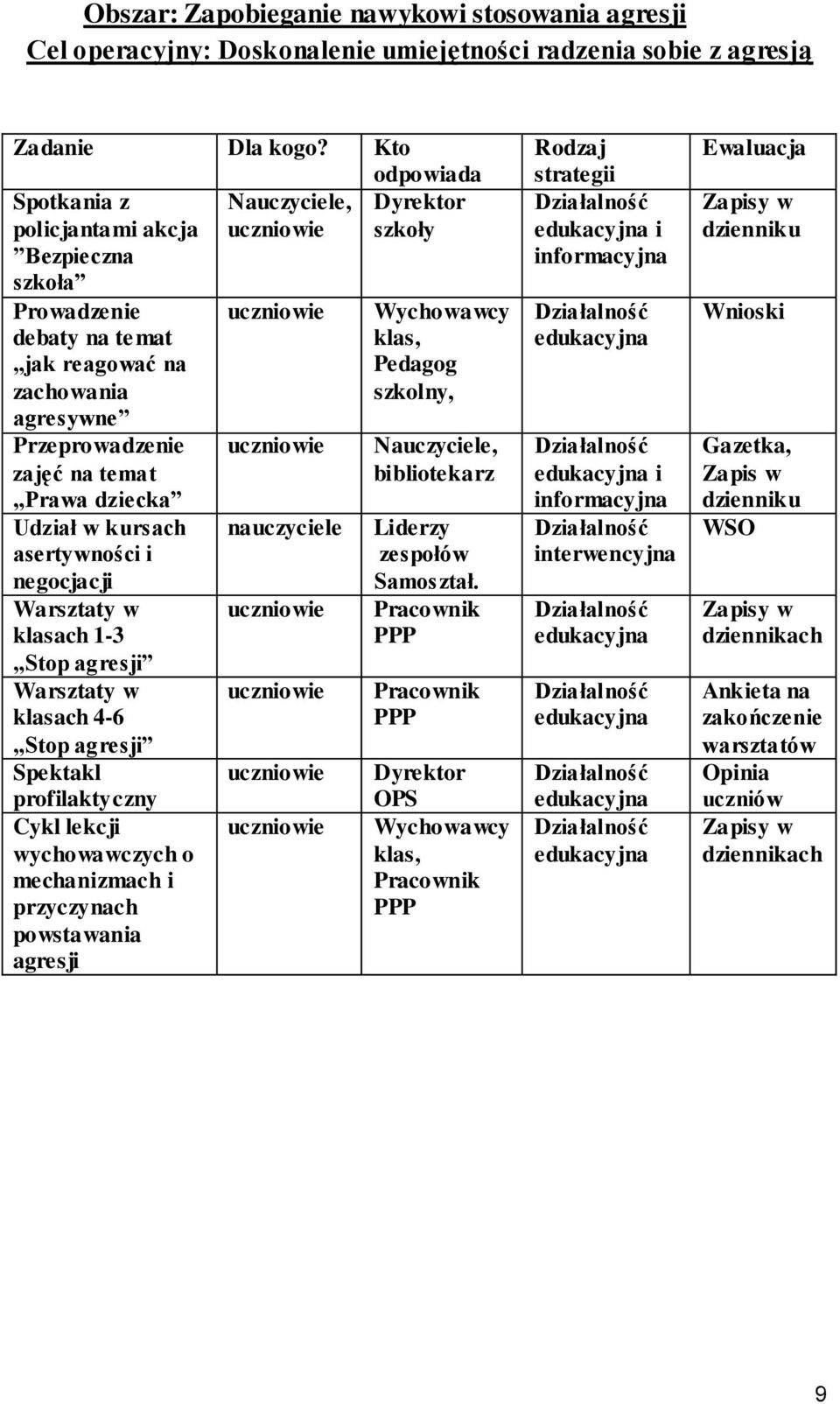 kursach asertywności i negocjacji Warsztaty w klasach 1-3 Stop agresji Warsztaty w klasach 4-6 Stop agresji Spektakl profilaktyczny Cykl lekcji wychowawczych o mechanizmach i przyczynach powstawania