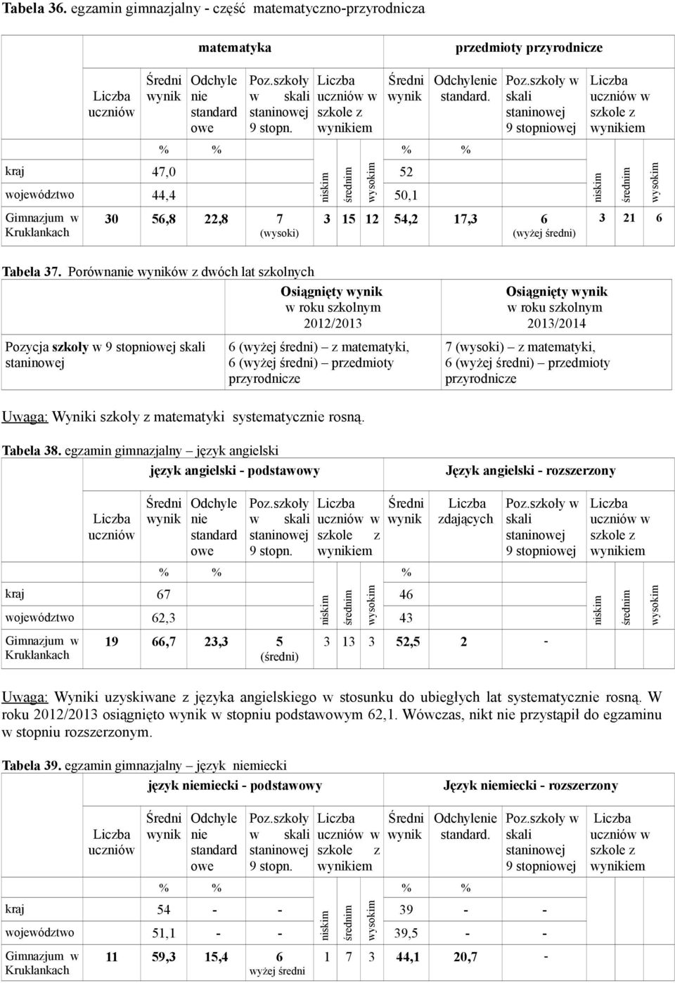 szkoły w skali staninowej 9 stopniowej 3 15 12 54,2 17,3 6 (wyżej średni) w szkole z wynikiem niskim średnim wysokim 3 21 6 Tabela 37.