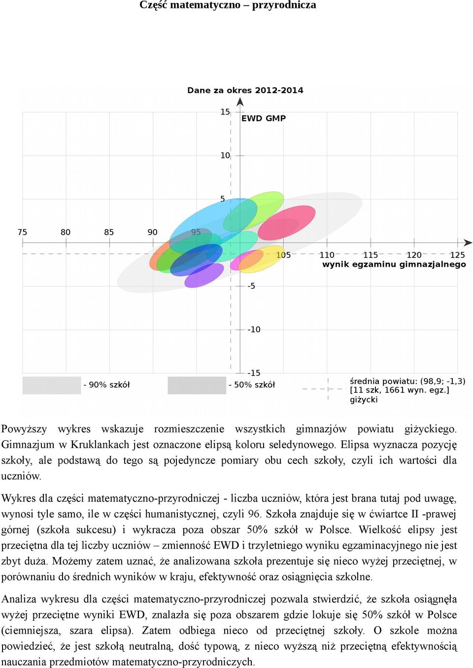 Wykres dla części matematyczno-przyrodniczej - liczba, która jest brana tutaj pod uwagę, wynosi tyle samo, ile w części humanistycznej, czyli 96.