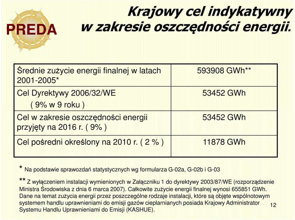 ( 2 % ) 593908 GWh** 53452 GWh 53452 GWh 11878 GWh * Na podstawie sprawozdań statystycznych wg formularza G-02a, G-02b i G-03 ** Z wyłączeniem instalacji wymienionych w Załączniku 1 do dyrektywy