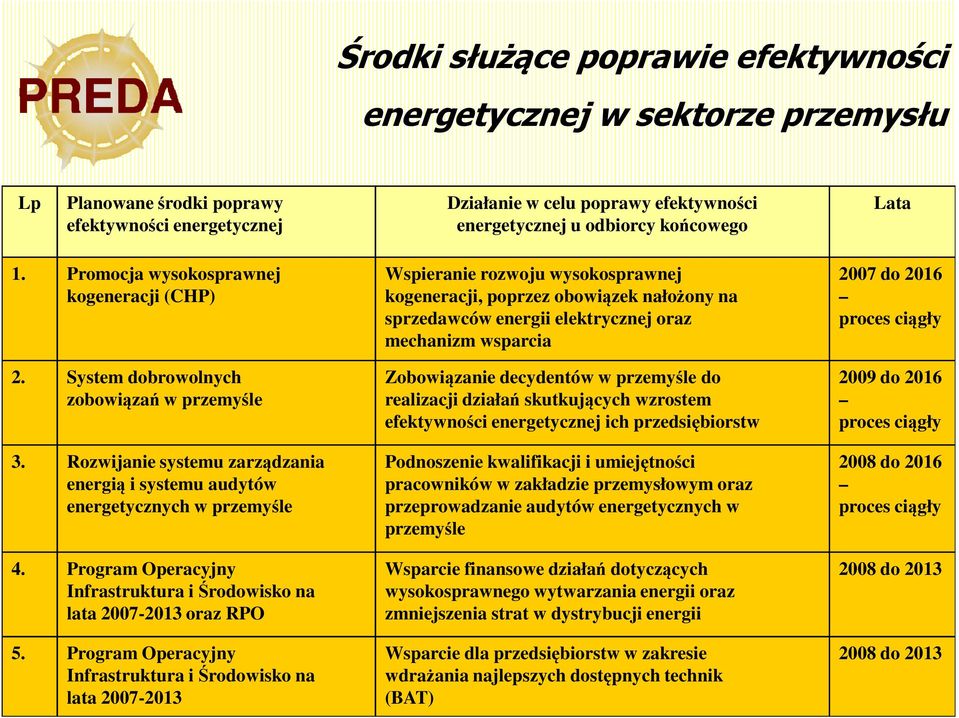 Program Operacyjny Infrastruktura i Środowisko na lata 2007-2013 oraz RPO 5.