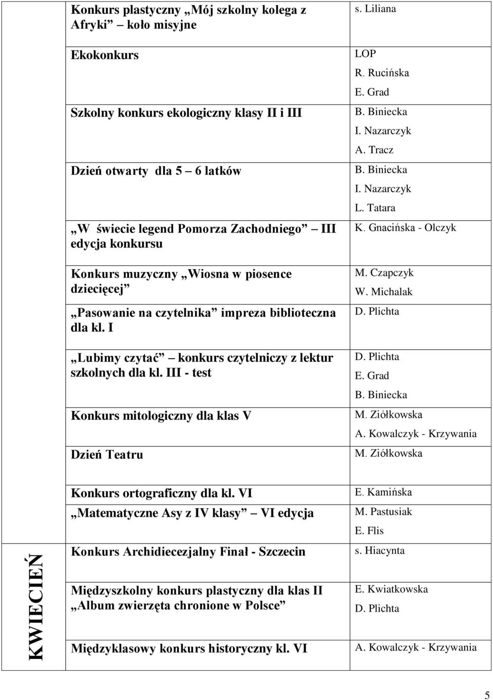 III - test Konkurs mitologiczny dla klas V Dzień Teatru s. Liliana K. Gnacińska - Olczyk M. Czapczyk W. Michalak A. Kowalczyk - Krzywania Konkurs ortograficzny dla kl.