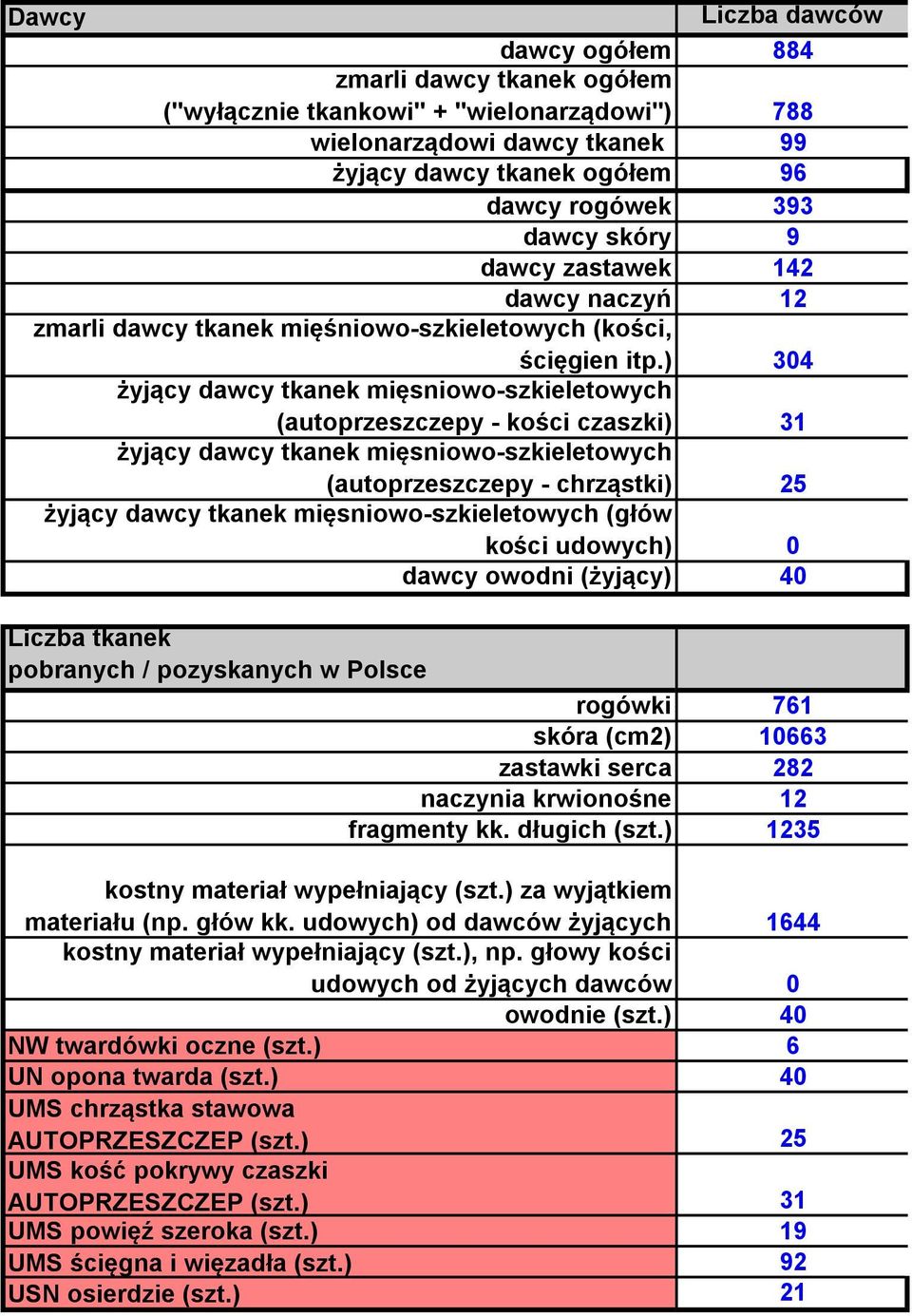 ) 34 żyjący dawcy tkanek mięsniowo-szkieletowych (autoprzeszczepy - kości czaszki) 31 żyjący dawcy tkanek mięsniowo-szkieletowych (autoprzeszczepy - chrząstki) 25 żyjący dawcy tkanek