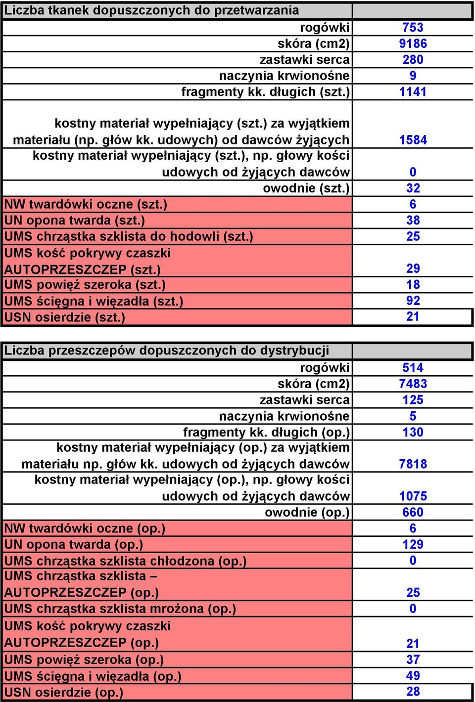 ) 29 UMS powięź szeroka (szt.) 18 UMS ścięgna i więzadła (szt.) 92 USN osierdzie (szt.