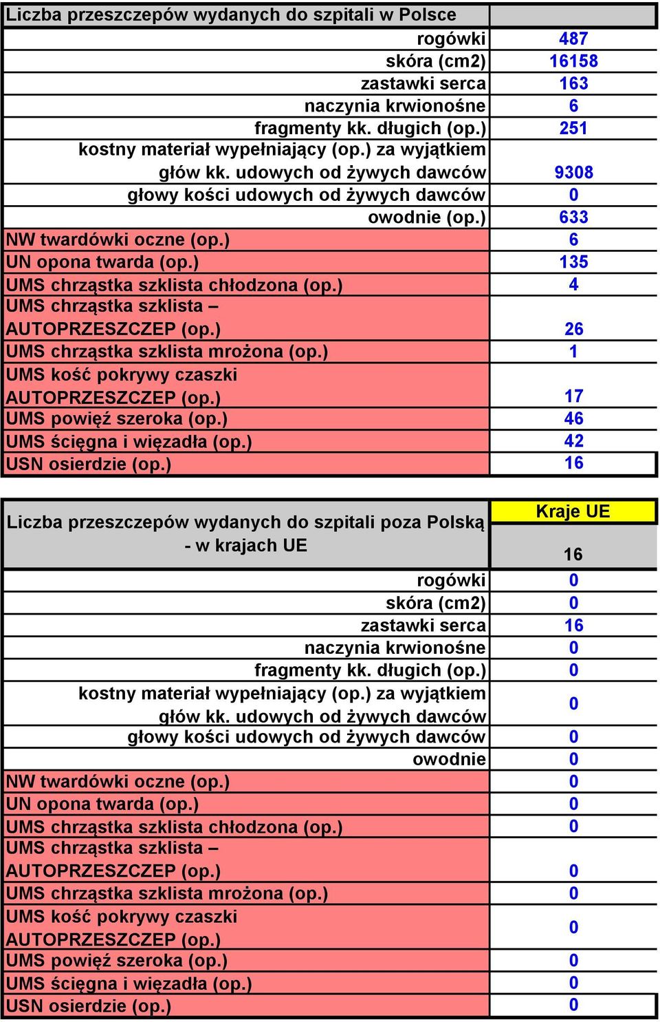 ) 26 UMS chrząstka szklista mrożona (op.) 1 AUTOPRZESZCZEP (op.) 17 UMS powięź szeroka (op.) 46 UMS ścięgna i więzadła (op.) 42 USN osierdzie (op.