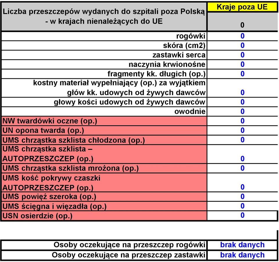 ) UN opona twarda (op.) UMS chrząstka szklista chłodzona (op.) AUTOPRZESZCZEP (op.) UMS chrząstka szklista mrożona (op.) AUTOPRZESZCZEP (op.) UMS powięź szeroka (op.