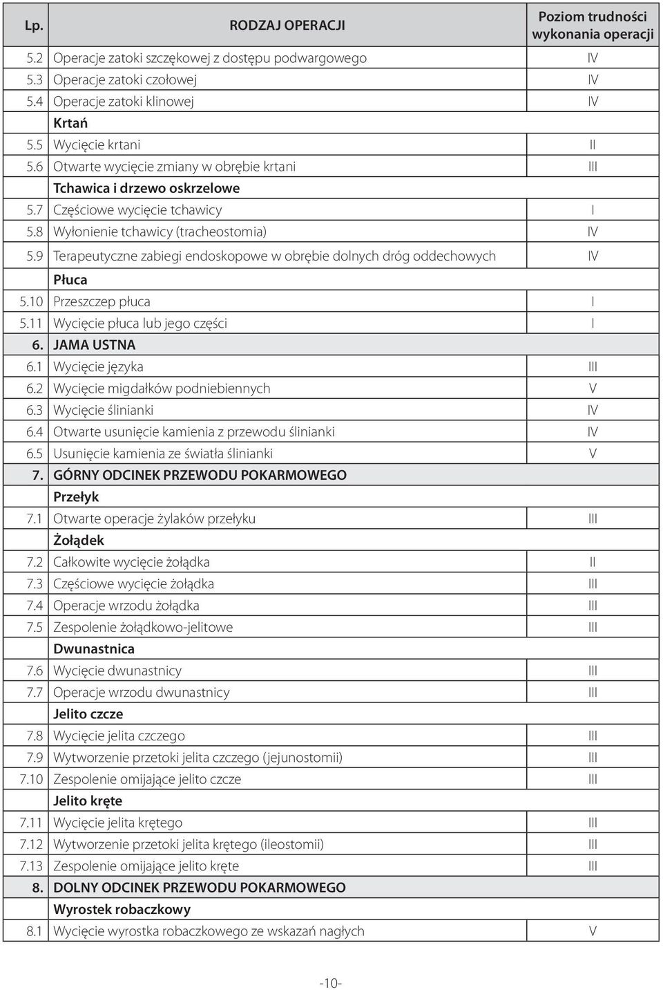 9 Terapeutyczne zabiegi endoskopowe w obrębie dolnych dróg oddechowych IV Płuca 5.10 Przeszczep płuca I 5.11 Wycięcie płuca lub jego części I 6. JAMA USTNA 6.1 Wycięcie języka III 6.
