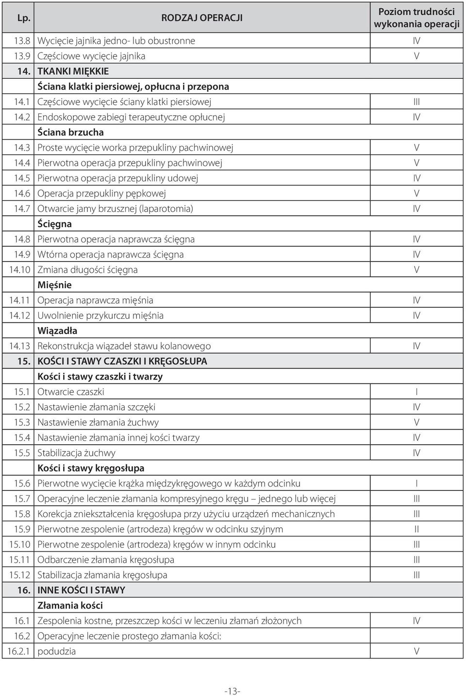 3 Proste wycięcie worka przepukliny pachwinowej V 14.4 Pierwotna operacja przepukliny pachwinowej V 14.5 Pierwotna operacja przepukliny udowej IV 14.6 Operacja przepukliny pępkowej V 14.