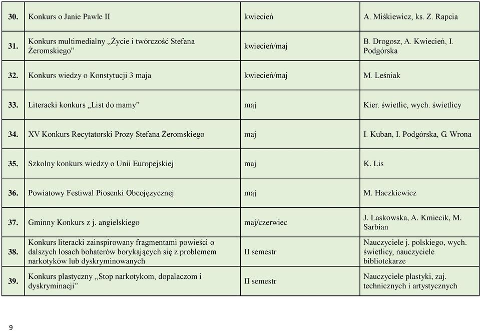 Kuban, I. Podgórska, G. Wrona 35. Szkolny konkurs wiedzy o Unii Europejskiej maj K. Lis 36. Powiatowy Festiwal Piosenki Obcojęzycznej maj M. Haczkiewicz 37. Gminny Konkurs z j.