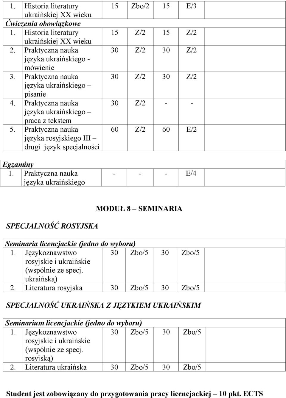 Praktyczna nauka języka ukraińskiego 15 Zbo/2 15 E/3 15 Z/2 15 Z/2 60 Z/2 60 E/2 - - - E/4 SPECJALNOŚĆ ROSYJSKA MODUŁ 8 SEMINARIA Seminaria licencjackie (jedno do wyboru) 1.