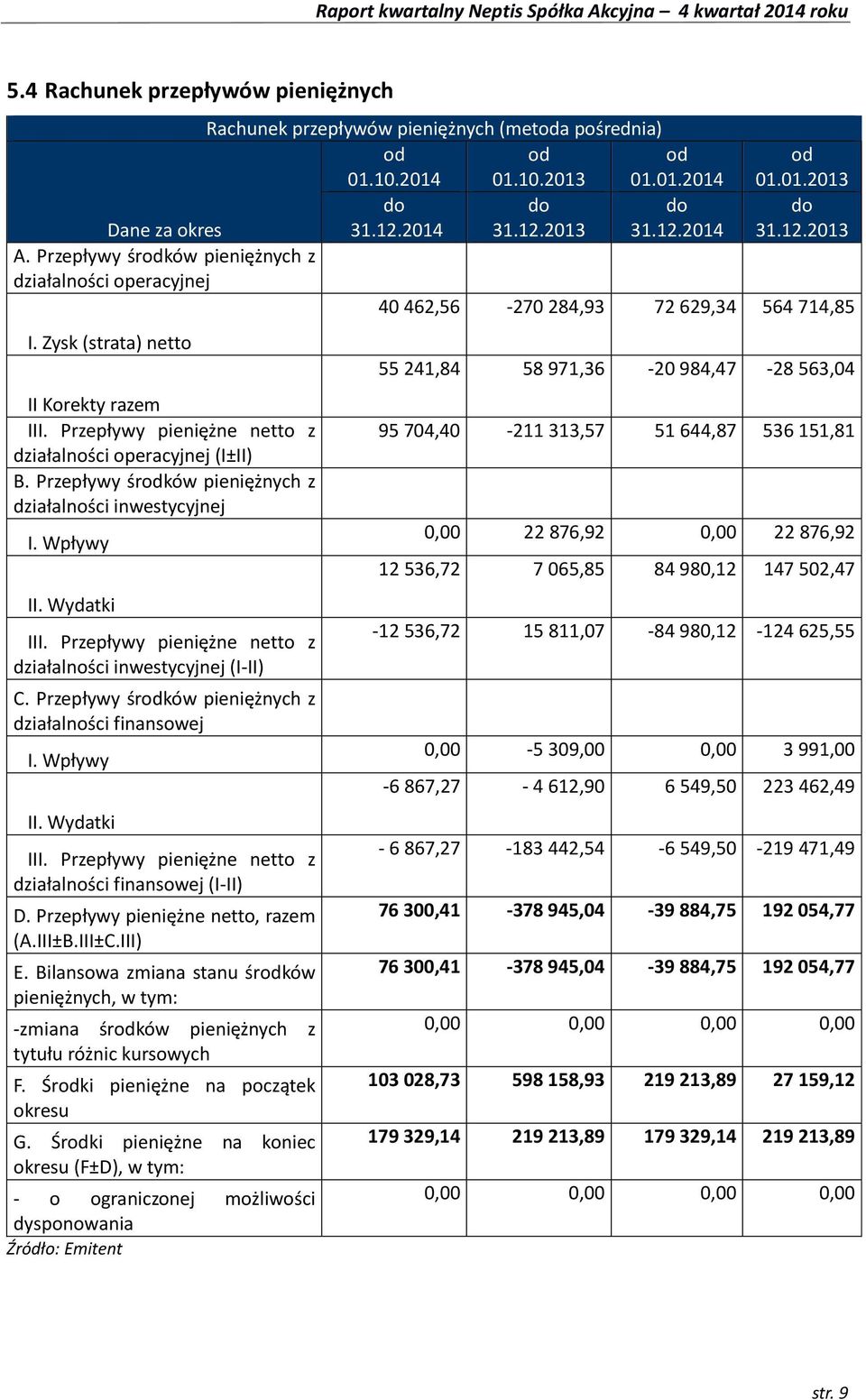 Przepływy środków pieniężnych z działalności inwestycyjnej I. Wpływy II. Wydatki III. Przepływy pieniężne netto z działalności inwestycyjnej (I-II) C.