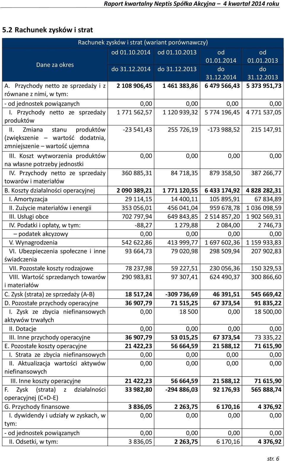 Przychody netto ze sprzedaży 1 771 562,57 1 120 939,32 5 774 196,45 4 771 537,05 produktów II.