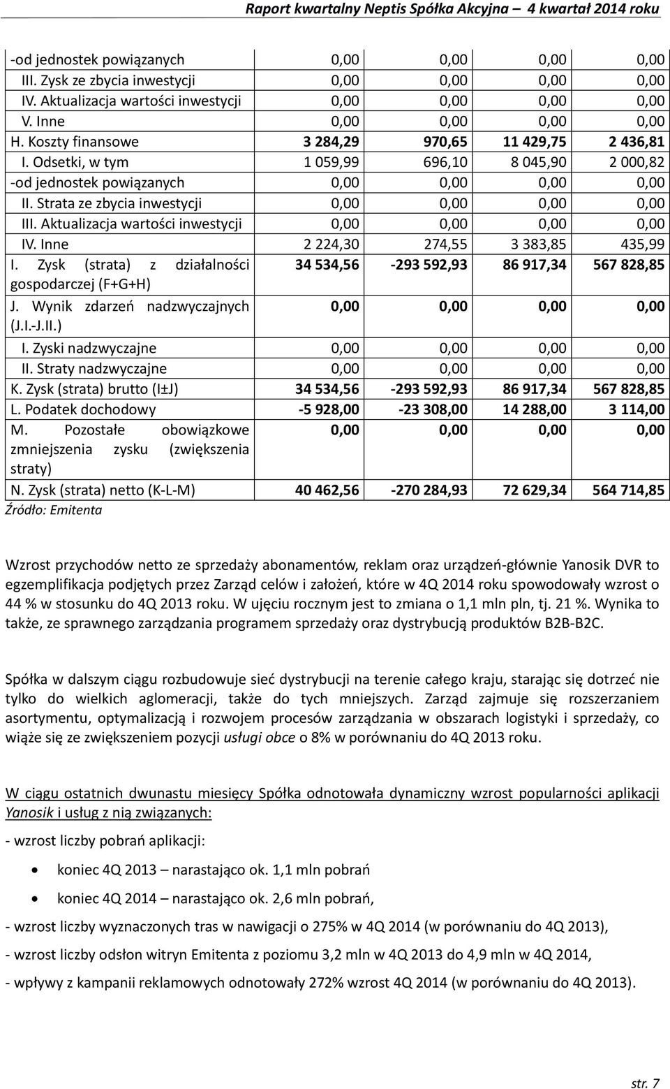 Strata ze zbycia inwestycji 0,00 0,00 0,00 0,00 III. Aktualizacja wartości inwestycji 0,00 0,00 0,00 0,00 IV. Inne 2 224,30 274,55 3 383,85 435,99 I.