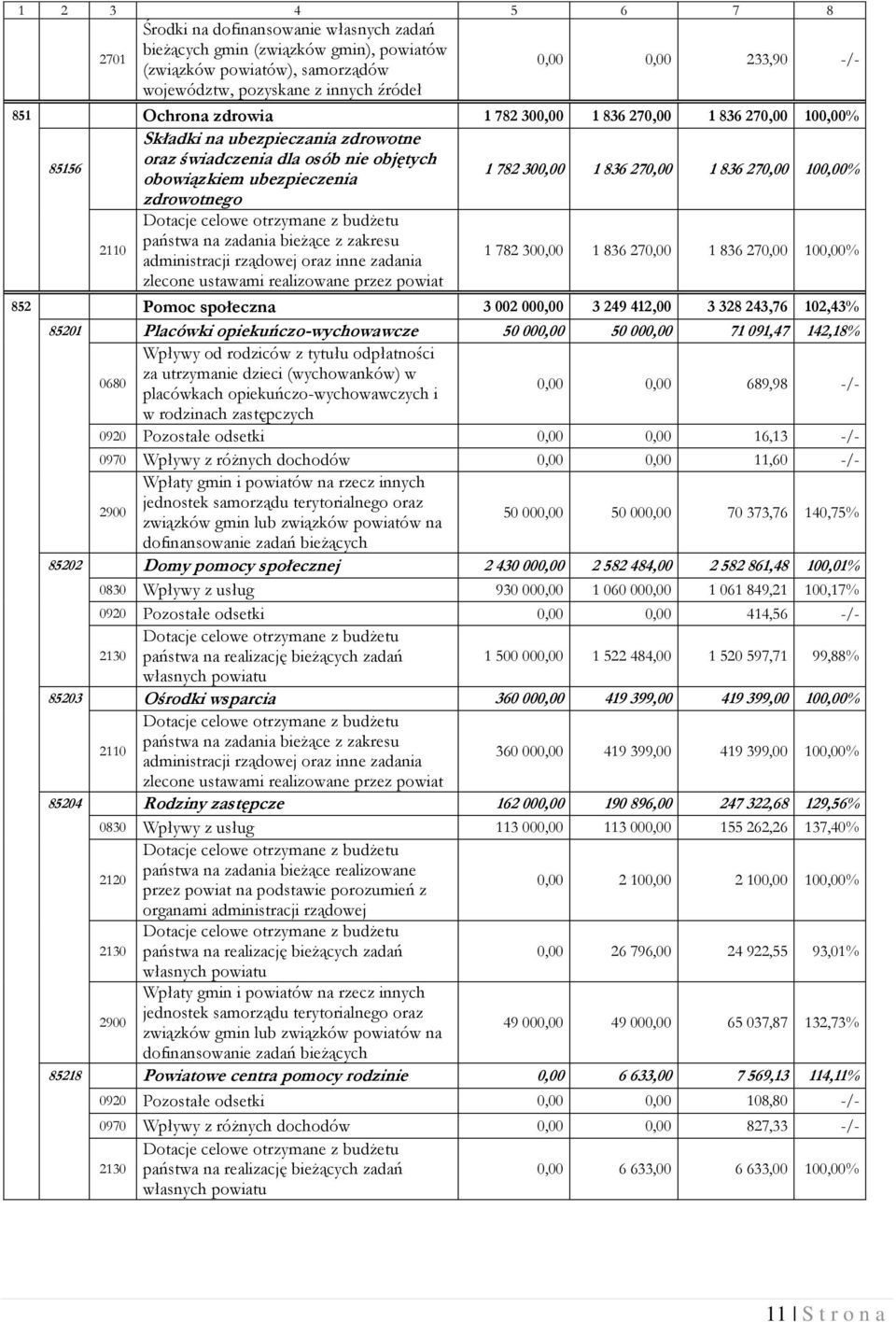 836 270,00 100,00% zdrowotnego Dotacje celowe otrzymane z budżetu 2110 państwa na zadania bieżące z zakresu administracji rządowej oraz inne zadania zlecone ustawami realizowane przez powiat 1 782