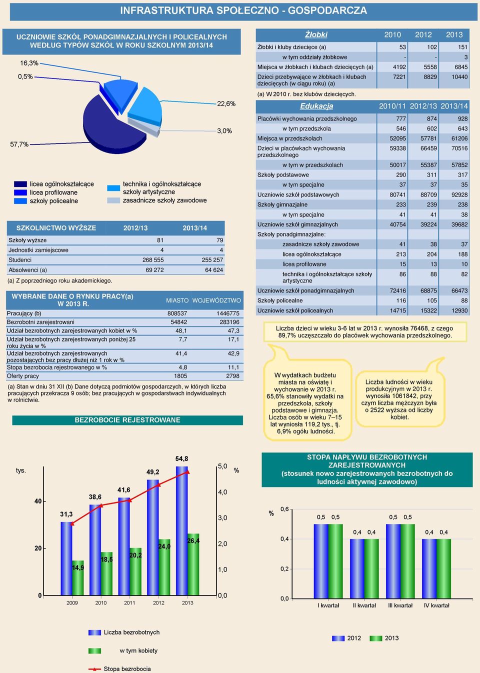 MIASTO WOJEWÓDZTWO Pracujący (b) 808537 1446775 Bezrobotni zarejestrowani 54842 283196 Udział bezrobotnych zarejestrowanych kobiet w % 48,1 47,3 Udział bezrobotnych zarejestrowanych poniżej 25 7,7