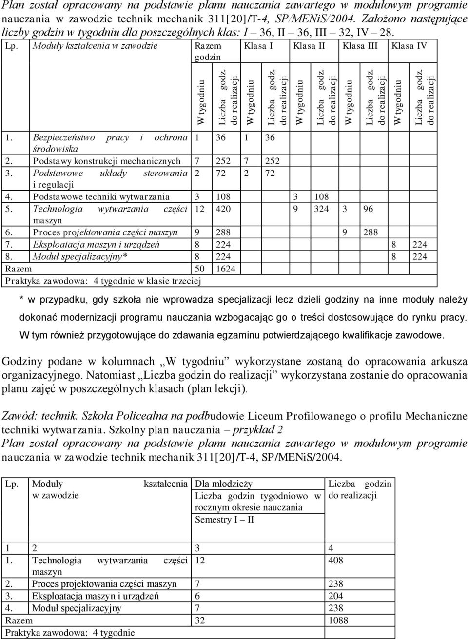 Bezpieczeństwo pracy i ochrona 1 36 1 36 środowiska 2. Podstawy konstrukcji mechanicznych 7 252 7 252 3. Podstawowe układy sterowania 2 72 2 72 i regulacji 4.
