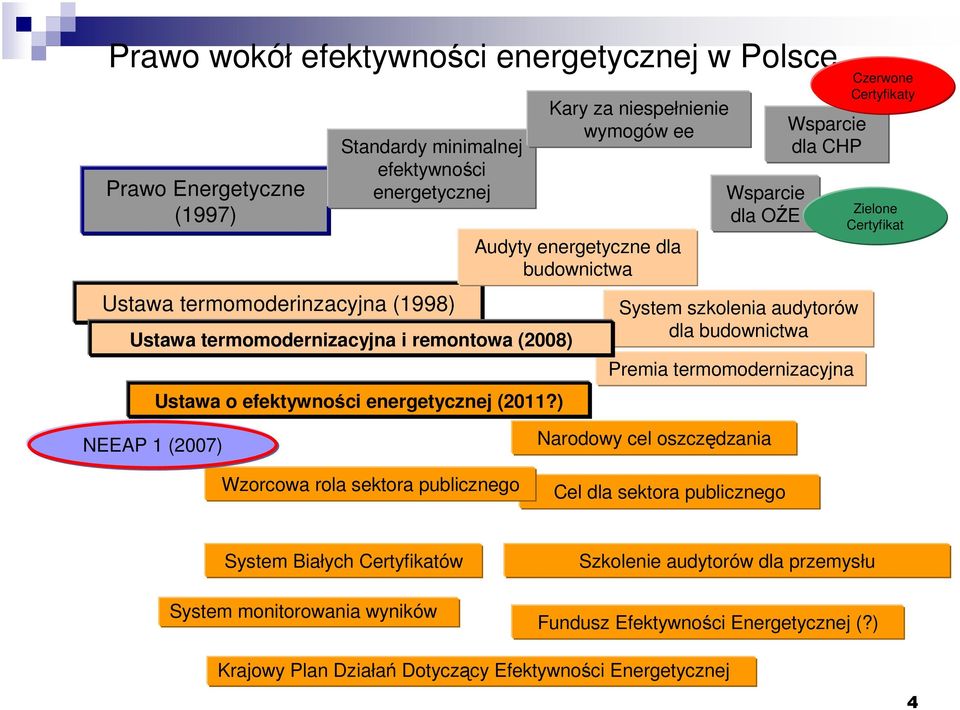 ) Kary za niespełnienie wymogów ee Audyty energetyczne dla budownictwa Wsparcie dla OŹE Wsparcie dla CHP System szkolenia audytorów dla budownictwa Premia termomodernizacyjna Czerwone