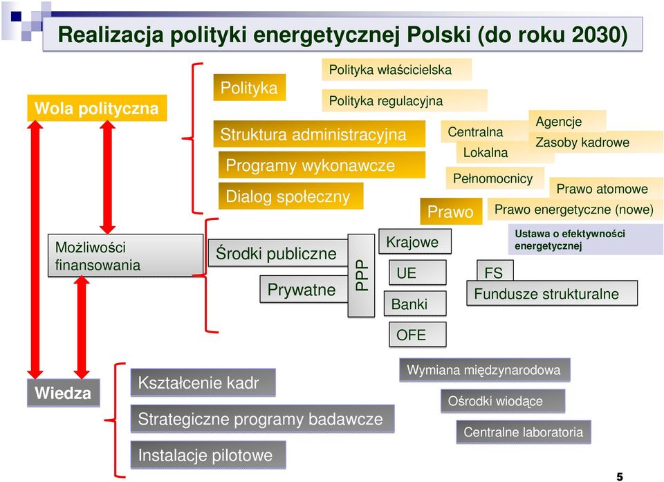 Lokalna Pełnomocnicy Agencje Zasoby kadrowe Prawo atomowe Prawo energetyczne (nowe) Ustawa o efektywności energetycznej FS Fundusze