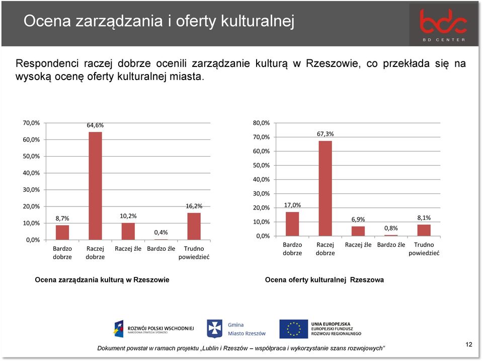 70,0% 60,0% 64,6% 80,0% 70,0% 67,3% 50,0% 40,0% 30,0% 60,0% 50,0% 40,0% 30,0% 20,0% 10,0% 0,0% 8,7% Bardzo dobrze Raczej dobrze