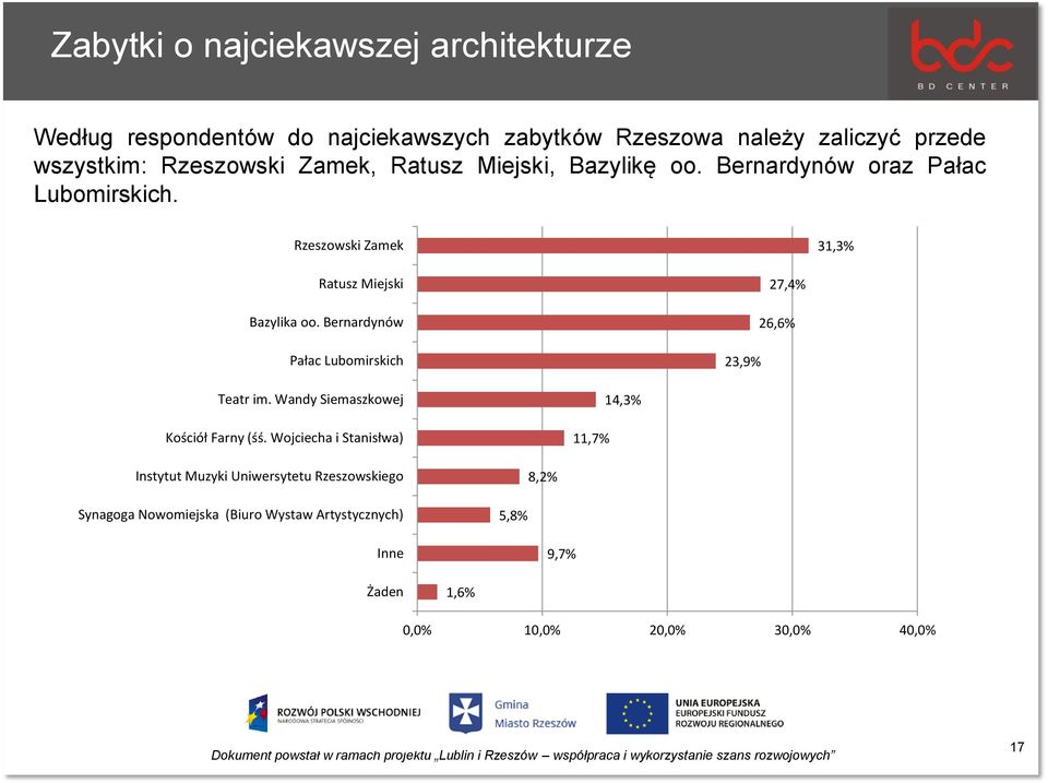 Bernardynów Pałac Lubomirskich 23,9% 27,4% 26,6% Teatr im. Wandy Siemaszkowej Kościół Farny (śś.