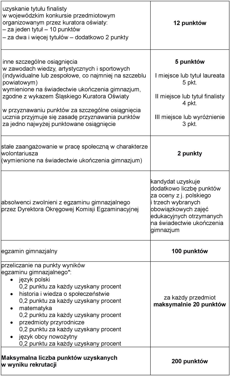 Kuratora Oświaty w przyznawaniu punktów za szczególne osiągnięcia ucznia przyjmuje się zasadę przyznawania punktów za jedno najwyżej punktowane osiągnięcie 5 punktów I miejsce lub tytuł laureata 5