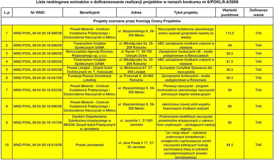 00-18-098/08 Nauczyciele kształcenia zawodowego wobec wyzwań gospodarki opartej na wiedzy 113,5 TAK 2 WND-POKL.09.04.00-18-086/08 3 WND-POKL.09.04.00-18-088/08 4 WND-POKL.09.04.00-18-085/08 5 WND-POKL.