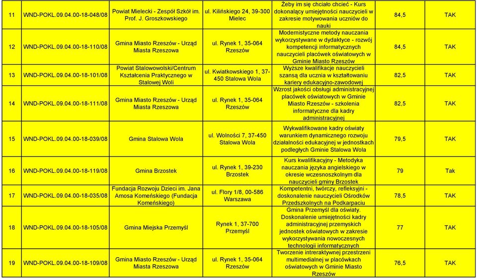 00-18-039/08 Gmina Stalowa Wola 16 WND-POKL.09.04.00-18-119/08 Gmina Brzostek 17 WND-POKL.09.04.00-18-035/08 Fundacja Rozwoju Dzieci im. Jana Amosa Komeńskiego (Fundacja Komeńskiego) 18 WND-POKL.09.04.00-18-105/08 Gmina Miejska Przemyśl 19 WND-POKL.